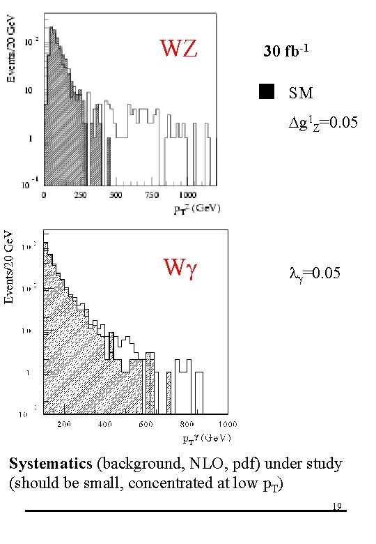 WZ 30 fb-1 SM Dg 1 Z=0. 05 W l =0. 05 Systematics (background,