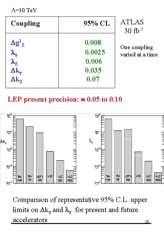 L=10 Te. V Coupling 95% CL Dg 1 Z lg l. Z Dkg Dk.