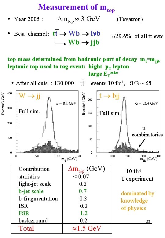 Measurement of mtop • Year 2005 : Dmtop 3 Ge. V • Best channel: