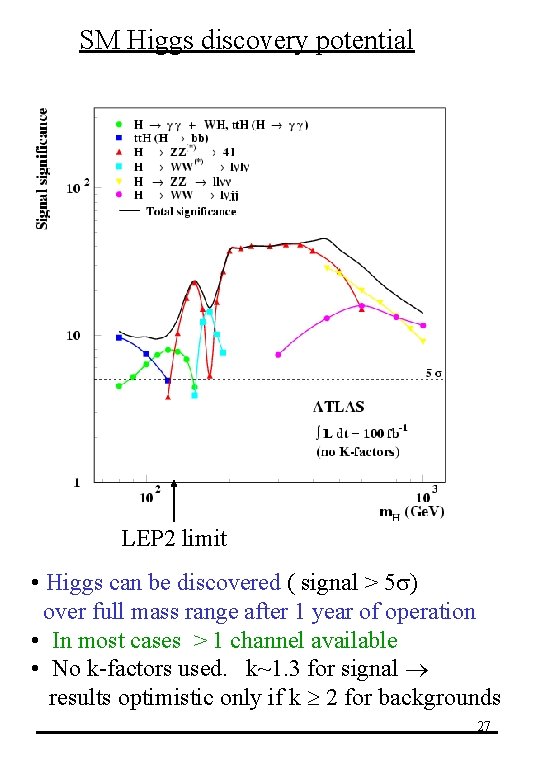 SM Higgs discovery potential LEP 2 limit • Higgs can be discovered ( signal