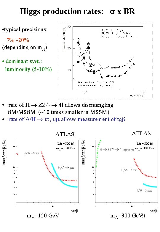 Higgs production rates: s x BR • typical precisions: 7% -20% (depending on m.