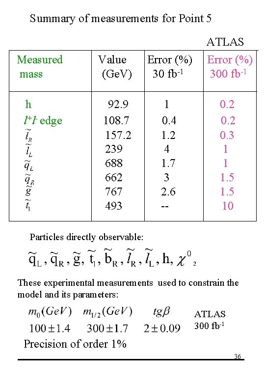 Summary of measurements for Point 5 ATLAS Measured mass Value (Ge. V) Error (%)