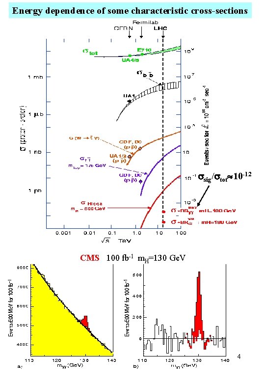 Energy dependence of some characteristic cross-sections ssig/stot 10 -12 CMS 100 fb-1 m. H=130