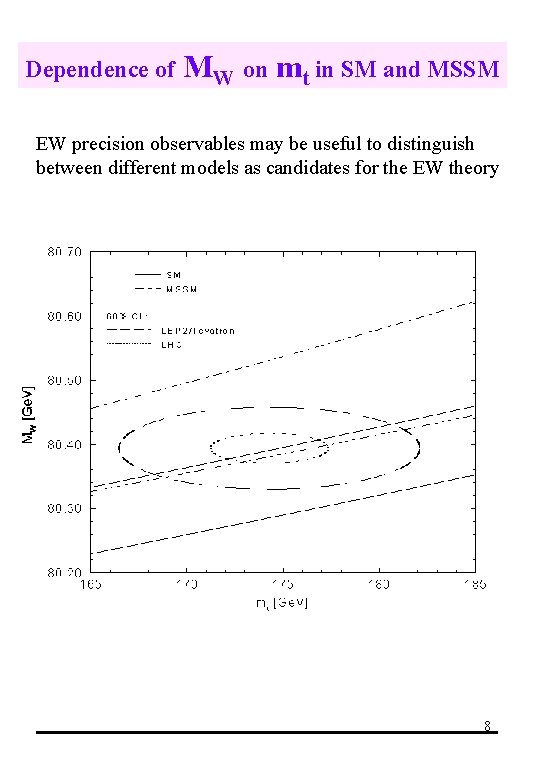 Dependence of MW on mt in SM and MSSM EW precision observables may be