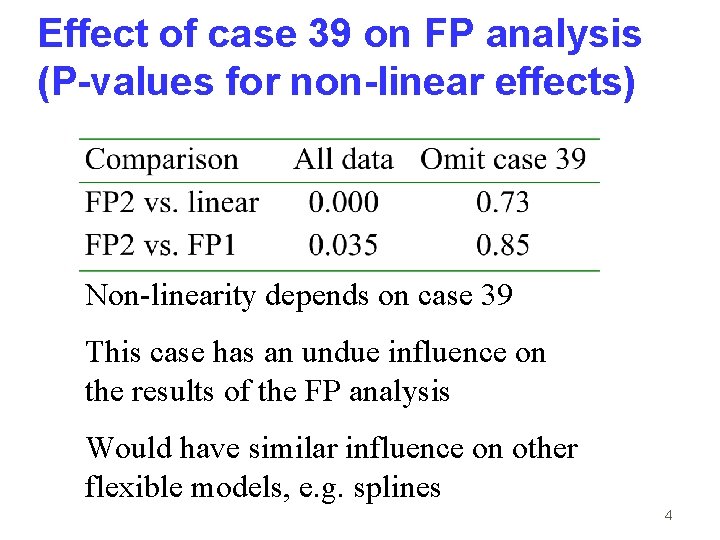 Effect of case 39 on FP analysis (P-values for non-linear effects) Non-linearity depends on