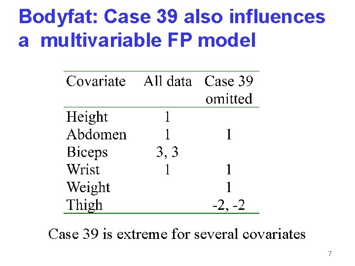 Bodyfat: Case 39 also influences a multivariable FP model Case 39 is extreme for
