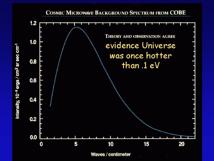 evidence Universe was once hotter than. 1 e. V 