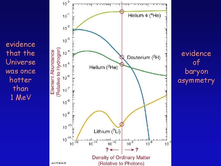 evidence that the Universe was once hotter than 1 Me. V evidence of baryon