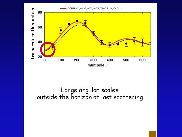 temperature fluctuation Large angular scales outside the horizon at last scattering 