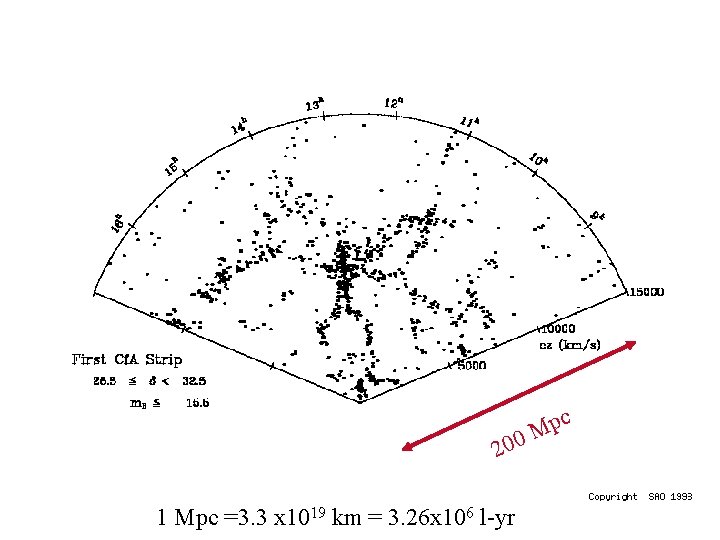 c p M 0 0 2 1 Mpc =3. 3 x 1019 km =