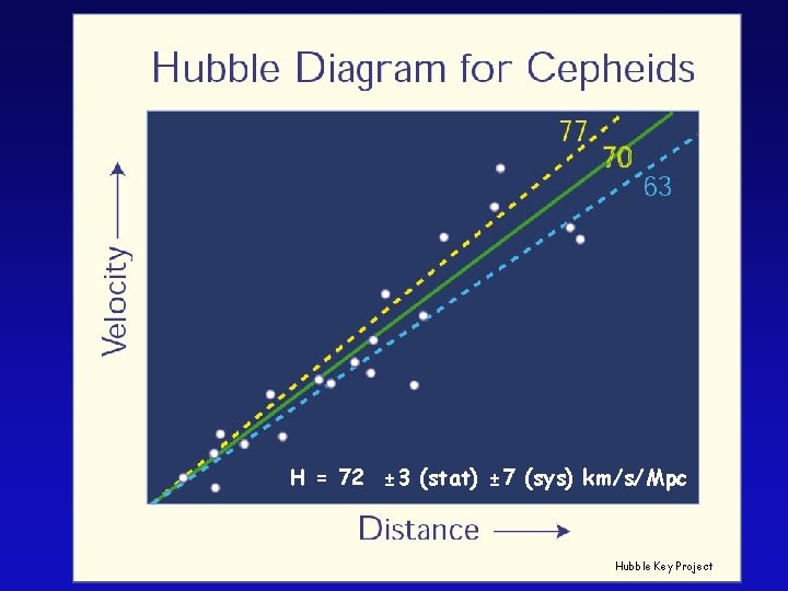 H = 72 ± 3 (stat) ± 7 (sys) km/s/Mpc Hubble Key Project 