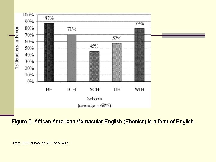 Figure 5. African American Vernacular English (Ebonics) is a form of English. from 2000