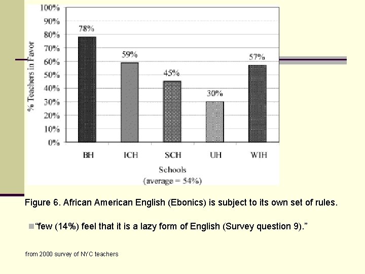 Figure 6. African American English (Ebonics) is subject to its own set of rules.