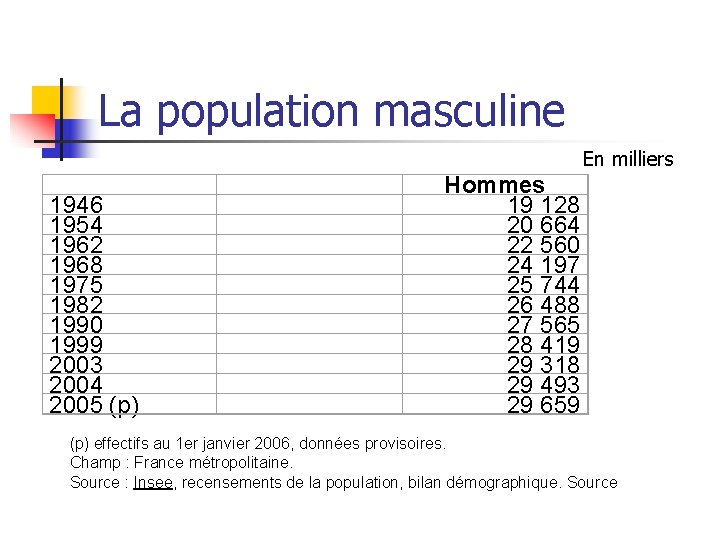 La population masculine En milliers 1946 1954 1962 1968 1975 1982 1990 1999 2003