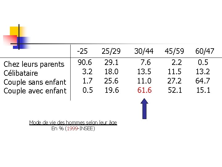 Chez leurs parents Célibataire Couple sans enfant Couple avec enfant -25 90. 6 3.