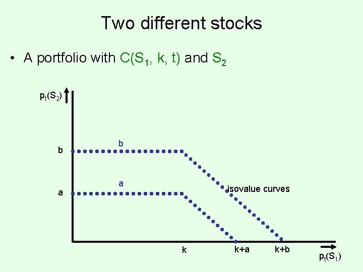 Two different stocks • A portfolio with C(S 1, k, t) and S 2