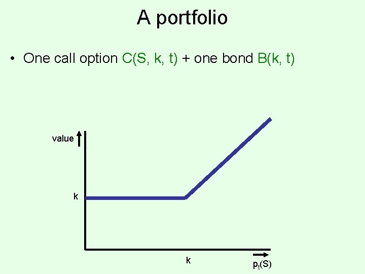 A portfolio • One call option C(S, k, t) + one bond B(k, t)