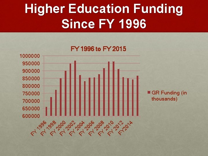 Higher Education Funding Since FY 1996 to FY 2015 FY 1 FY 996 19