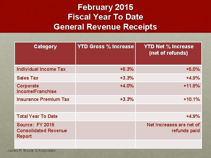 February 2015 Fiscal Year To Date General Revenue Receipts Category YTD Gross % Increase