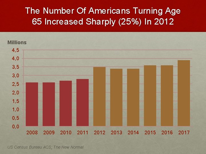 The Number Of Americans Turning Age 65 Increased Sharply (25%) In 2012 Millions 4,