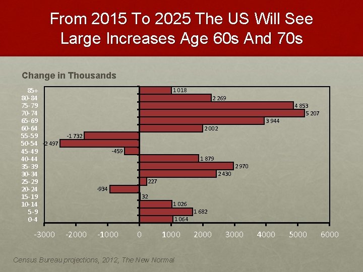 From 2015 To 2025 The US Will See Large Increases Age 60 s And