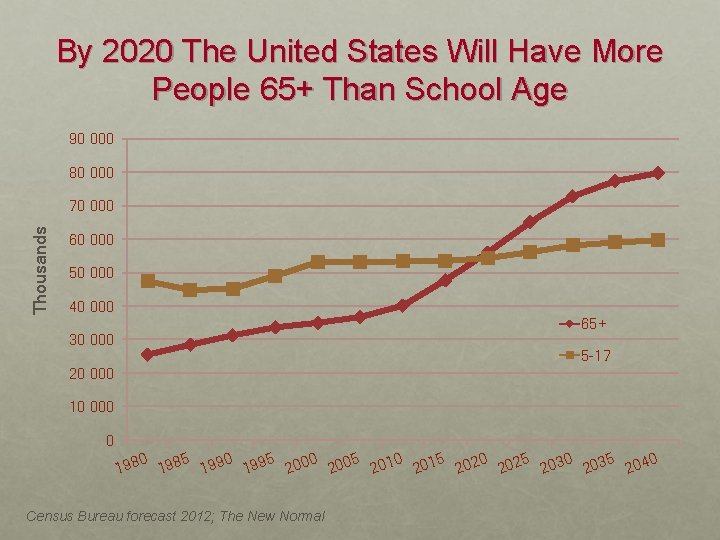 By 2020 The United States Will Have More People 65+ Than School Age 90