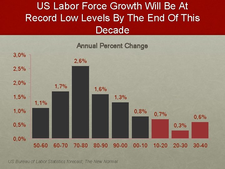 US Labor Force Growth Will Be At Record Low Levels By The End Of