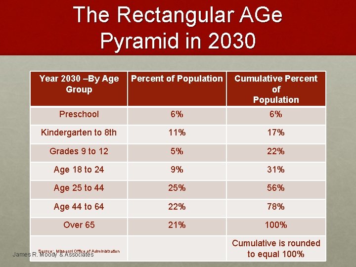 The Rectangular AGe Pyramid in 2030 Year 2030 –By Age Group Percent of Population