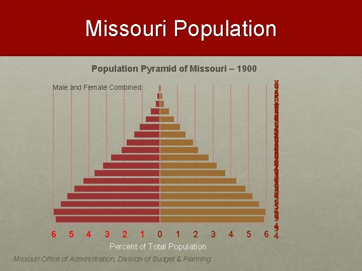 Missouri Population Pyramid of Missouri – 1900 Male and Female Combined 6 5 4