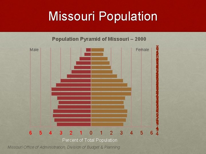 Missouri Population Pyramid of Missouri – 2000 Male 6 5 4 3 2 1