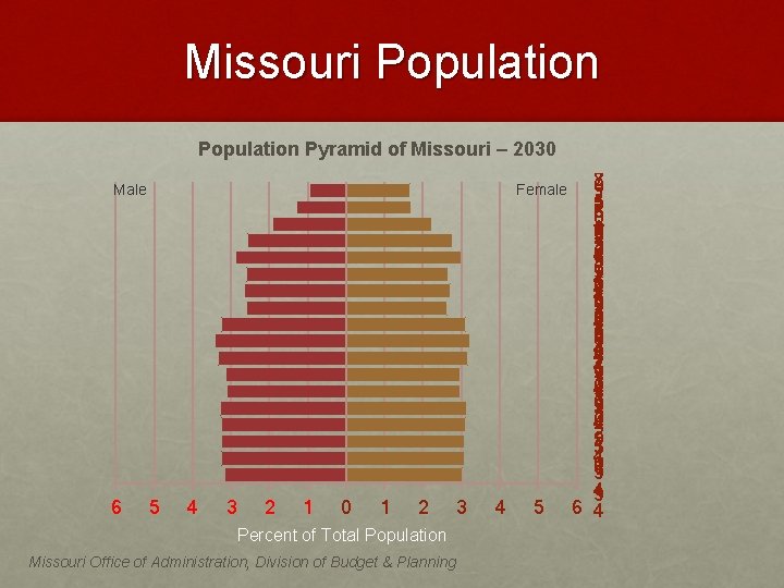 Missouri Population Pyramid of Missouri – 2030 Male 6 5 4 3 2 1