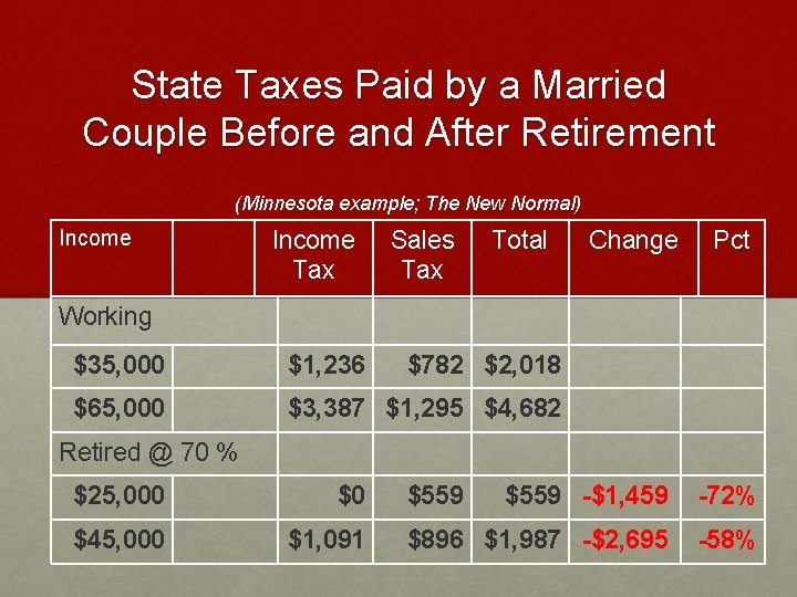 State Taxes Paid by a Married Couple Before and After Retirement (Minnesota example; The