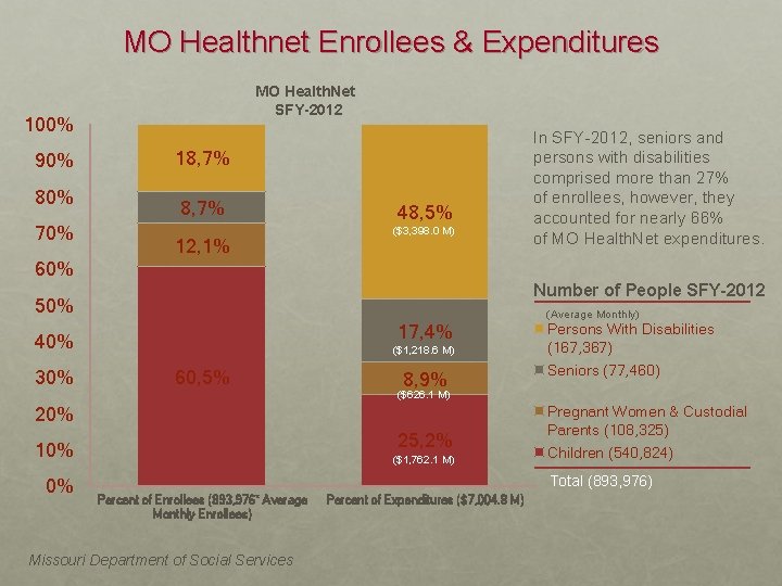 MO Healthnet Enrollees & Expenditures MO Health. Net SFY-2012 100% 90% 80% 70% 18,