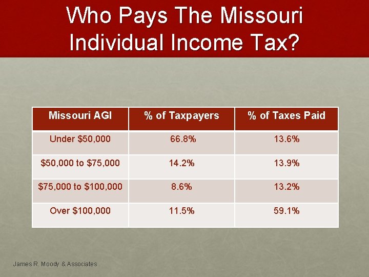 Who Pays The Missouri Individual Income Tax? Missouri AGI % of Taxpayers % of