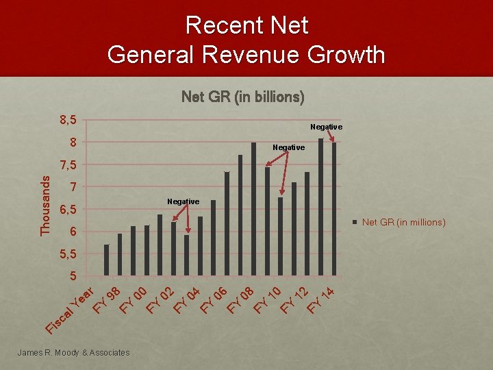 Recent Net General Revenue Growth Net GR (in billions) 8, 5 Negative 8 Negative