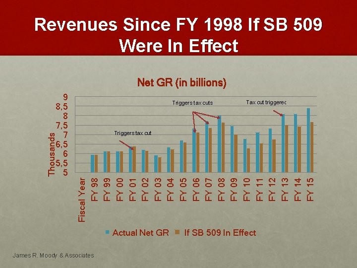 Revenues Since FY 1998 If SB 509 Were In Effect Net GR (in billions)