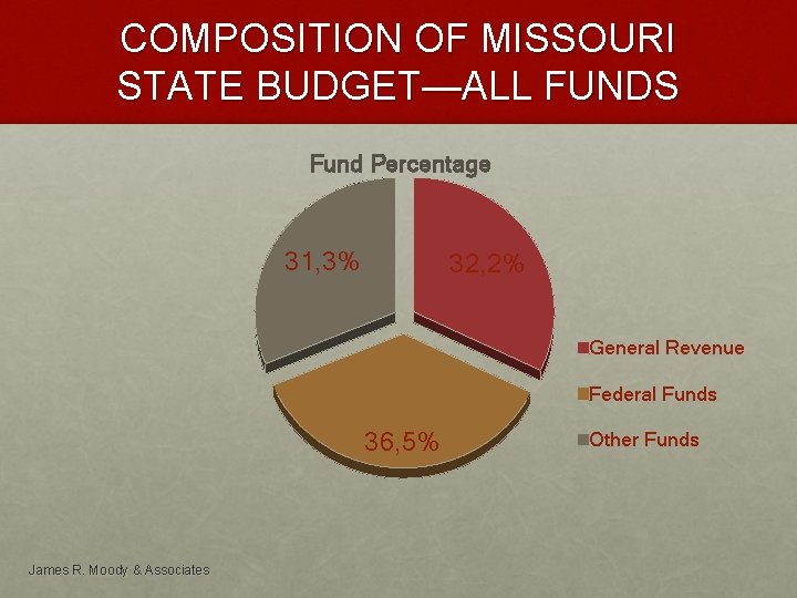 COMPOSITION OF MISSOURI STATE BUDGET—ALL FUNDS Fund Percentage 31, 3% 32, 2% General Revenue