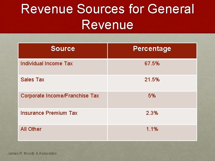 Revenue Sources for General Revenue Source Percentage Individual Income Tax 67. 5% Sales Tax