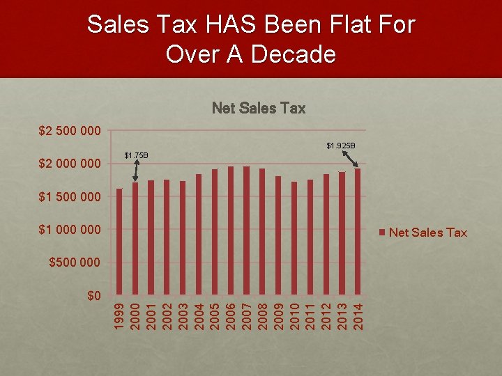 Sales Tax HAS Been Flat For Over A Decade Net Sales Tax $2 500