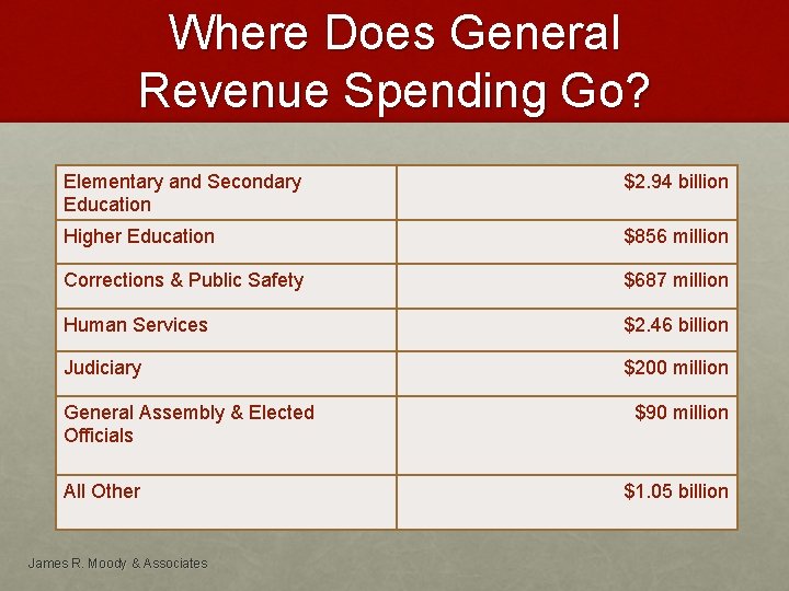 Where Does General Revenue Spending Go? Elementary and Secondary Education $2. 94 billion Higher