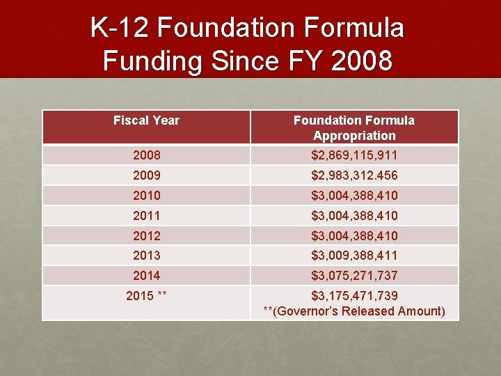 K-12 Foundation Formula Funding Since FY 2008 Fiscal Year Foundation Formula Appropriation 2008 $2,