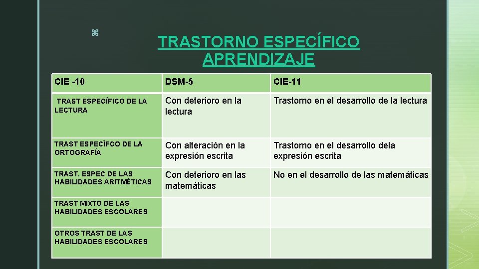 z TRASTORNO ESPECÍFICO APRENDIZAJE CIE -10 DSM-5 CIE-11 TRAST ESPECÍFICO DE LA LECTURA Con