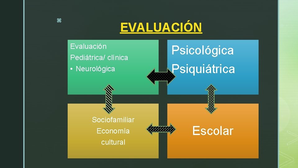 z EVALUACIÓN Evaluación Pediátrica/ clínica • Neurológica Sociofamiliar Economía cultural Psicológica Psiquiátrica Escolar 