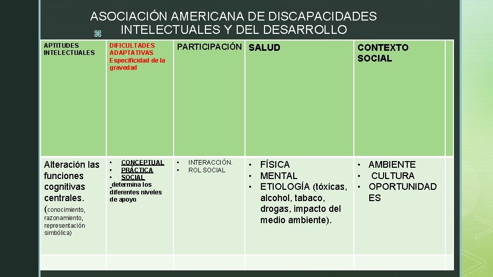 ASOCIACIÓN AMERICANA DE DISCAPACIDADES INTELECTUALES Y DEL DESARROLLO z APTITUDES INTELECTUALES DIFICULTADES ADAPTATIVAS Especificidad