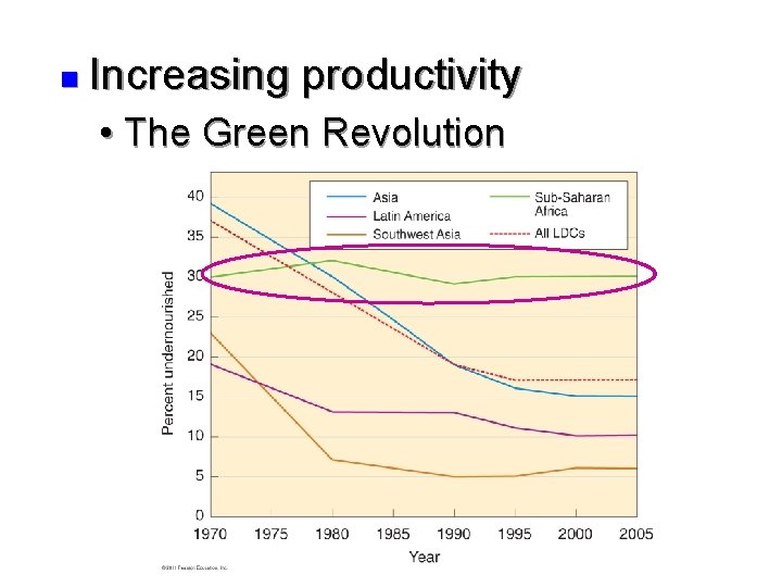 n Increasing productivity • The Green Revolution 