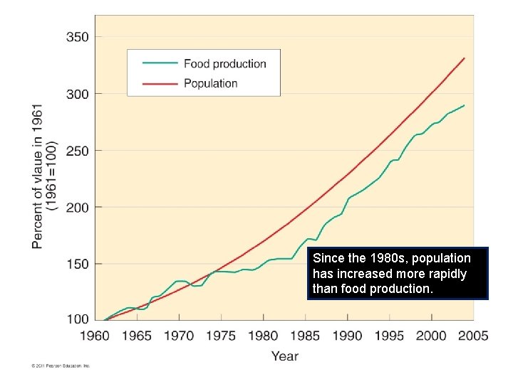 Since the 1980 s, population has increased more rapidly than food production. 