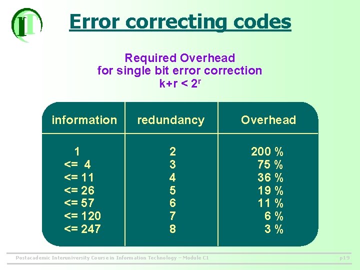 Error correcting codes Required Overhead for single bit error correction k+r < 2 r