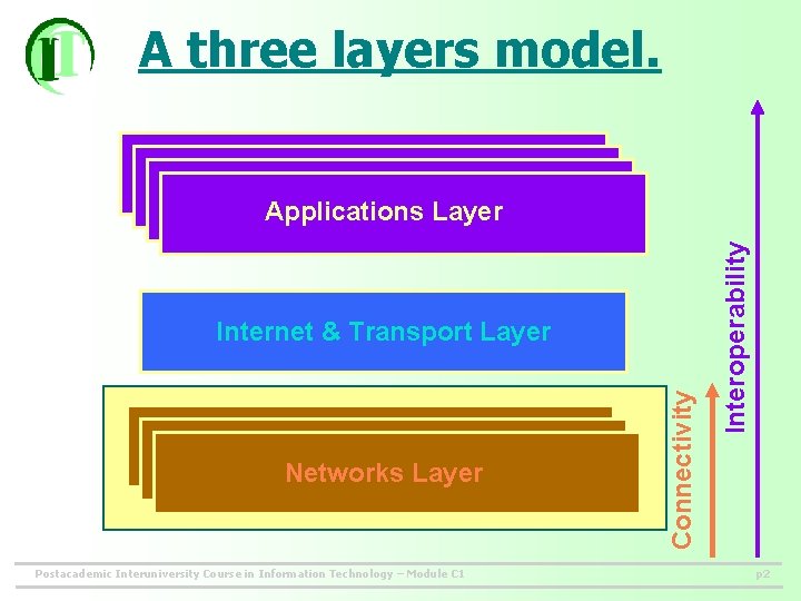 A three layers model. Networks Layer Postacademic Interuniversity Course in Information Technology – Module