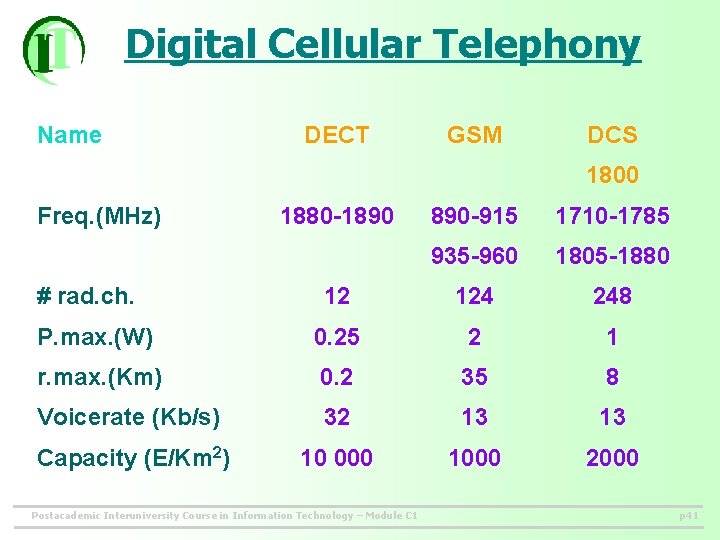 Digital Cellular Telephony Name DECT GSM DCS 1800 Freq. (MHz) 890 -915 1710 -1785