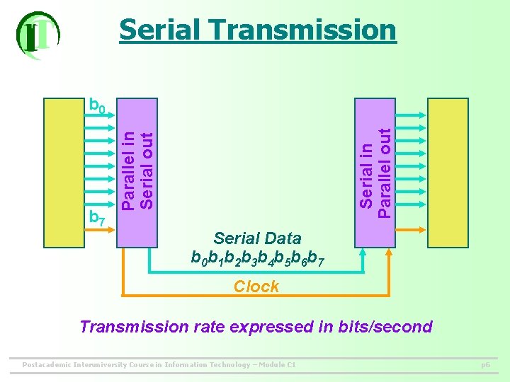 Serial Transmission Parallel in Serial out b 7 Serial in Parallel out b 0